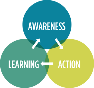 ​​Coaching is a partnership between coach and client designed to bring about new awareness and perspective shifts for the client using an Awareness > Action > Learning process.